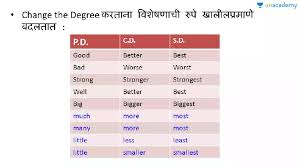 Adjectives Change The Degrees Of Comparison In Marathi