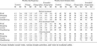 Weekly Trip Frequency And Travel Distance Related To Trip