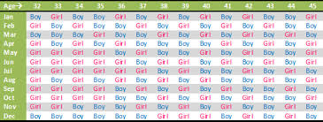 Chinese Gender Predictor Chart Original Www