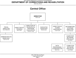 North Dakota Department Of Corrections And Rehabilitation