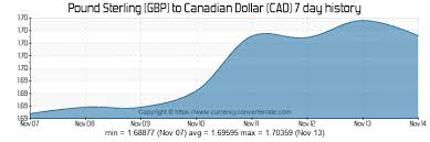 5640 Gbp To Cad Convert 5640 Pound Sterling To Canadian