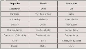 Physical And Chemical Properties Of Metals And Nonmetals