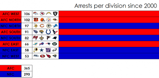 Which Nfl Team Has Had Most Arrests Since 2000 The Fewest