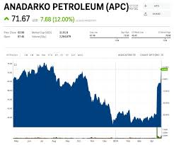 Apc Stock Anadarko Petroleum Stock Price Today Markets