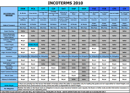 Incoterms Door Delivery Dat U2013 Delivery At Terminal