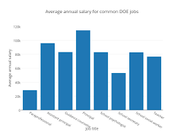 Average Annual Salary For Common Doe Jobs Bar Chart Made