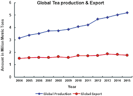 Tea A Worthwhile Popular Beverage Crop Since Time