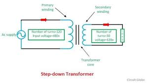The application of the voltage law to both primary and secondary circuits of a transformer gives note that the effective impedance of the primary circuit contains not only the coupling of the mutual impedance, but contains terms dependent upon the secondary load. Difference Between Step Up And Step Down Transformer Circuit Globe