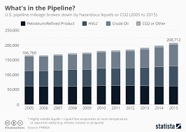 Chart Pipeline Mileage And What Pipelines Transport In The