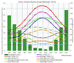 Izmir Climate Izmir Temperatures Izmir Weather Averages