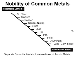 13 Ageless Galvanic Corrosion Compatibility Chart