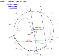 Astrological Chart Of Michael Phelps