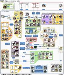 Relashionship Chart Dos Grupos De Digimon