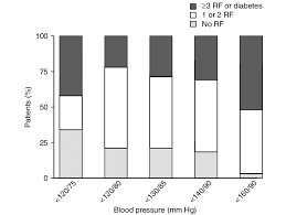 Target Blood Pressure Levels As Indicated By Physicians On