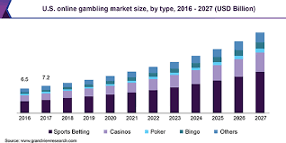 States like new jersey, who legalized online betting in 2018, have shown that online and retail gambling can be combined. Online Gambling Market Size Share Industry Report 2020 2027