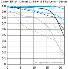 Canon Ef 24 105mm F 3 5 5 6 Is Stm Lens Review