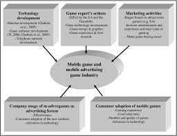 Before developing a successful mobile game, a company must consider its clients' expectations with the game and the set of features in the application. Factors Influencing Mobile Game And M Advergame Industry Illustrated In Download Scientific Diagram