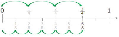 Showing Fractions On A Number Line