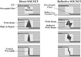 direct solnet and reflective solnet in