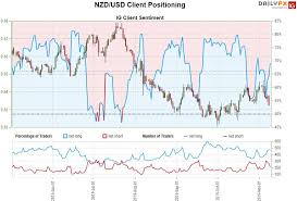 New Zealand Dollar Price Outlook Nzd Usd Reversal Halted