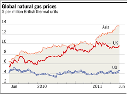 Gas Price Uk Nbp Gas Price