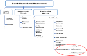 blood glucose level for early detection