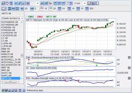 Which Is The Best Technical Analysis Charting Software