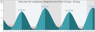 Leedstown Rappahannock River Tide Times Tides Forecast