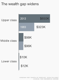 Middle Class No Longer Dominates In The U S