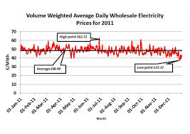 The Changing Price Of Wholesale Uk Electricity Over More