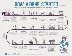 How 3 Guys Made A 10 Billion Dollar Company The Airbnb