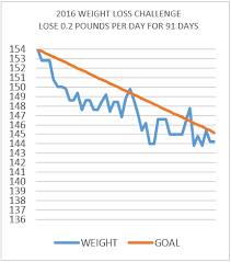 My Low Carb Road To Better Health Day 45 2016 Weight Loss