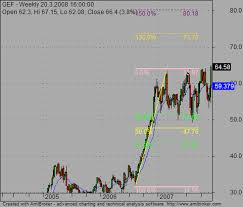 Two Examples How To Use Fibonacci Retracement For Stock