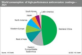 High Performance Anticorrosion Coatings