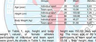 body weight values of female athletes
