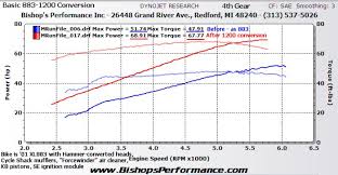 Bishops Performance Sportster Buell Dyno Graphs