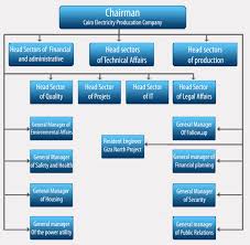 Production Manager Organizational Chart Www