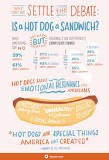 Is a hot dog a type of sandwich?