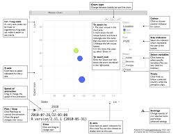 Gapminder Data Visualization Using Googlevis And R Nyc