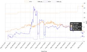 Bitcoin Cash Averaging Less Than A Block Per Hour Steemit