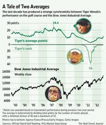 Djia The Dow Of Tiger Woods Wsj