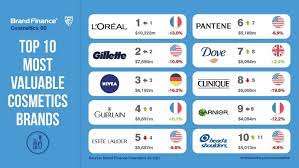 world s top 50 cosmetics brands lose