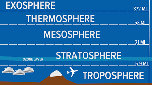 layers of the atmosphere troposphere