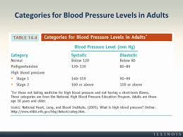 Categories For Blood Pressure Levels In Adults