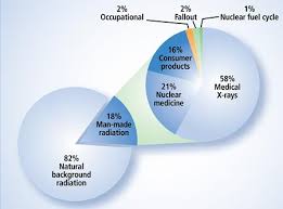 Radiation And Cancer