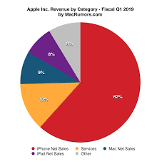 Apple Reports 1q 2019 Results Nearly 20b Profit On 84 3b
