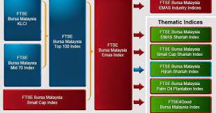 All the indexes in the ftse bursa malaysia index series are calculated in real time during bursa malaysia trading days. Option Trader Technic Bursa Index
