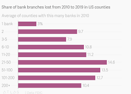As Branches Close Us Community Banks Are Sticking Around