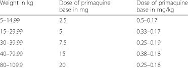 A Suggested Weight Based Dosing Scheme For Single Low Dose