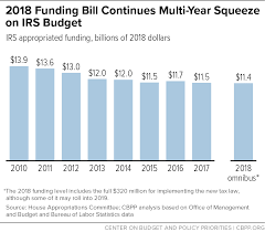2018 Funding Bill Falls Short For The Irs Center On Budget